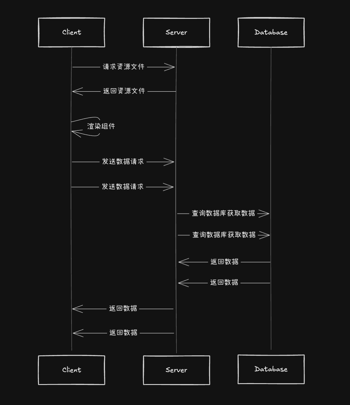 传统组件的网络请求 client-component-request-flow