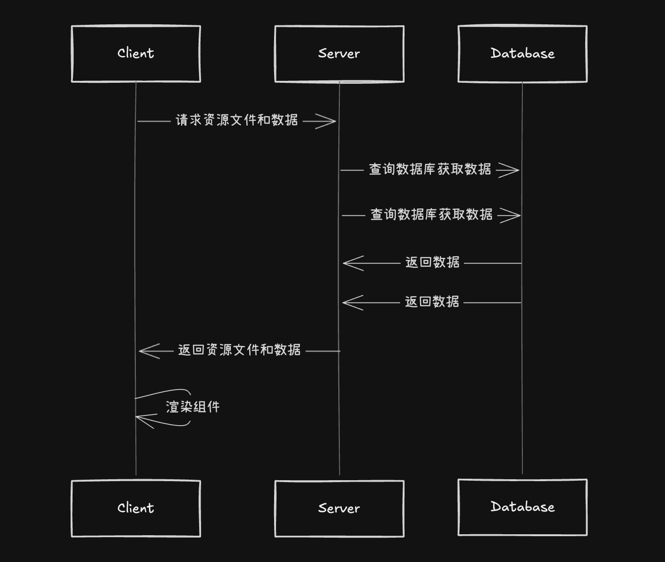 服务器组件的网络请求 server-component-request-flow